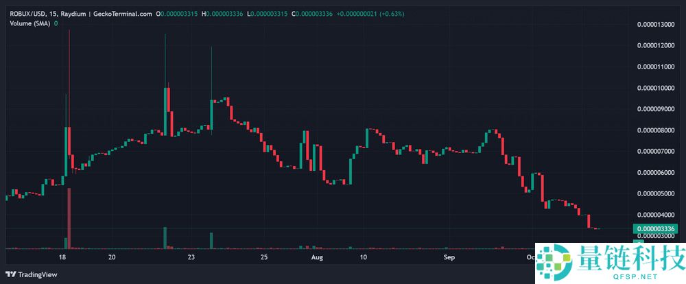 Roblox（ROBUX）币是什么？如何购买？ROBUX价格预测2025-2027年