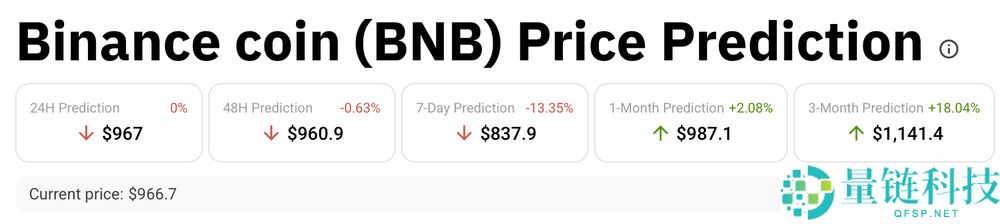 BNB币2025 年11月价格预测：BNB 和 CZ 能否重新获得牛市动力？