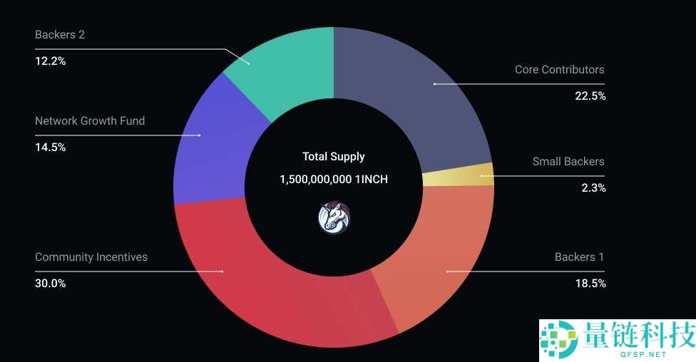 1inch币是什么？如何挖1INCH币？1INCH币最新价格走势分析