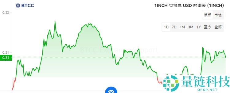 1inch币是什么？如何挖1INCH币？1INCH币最新价格走势分析