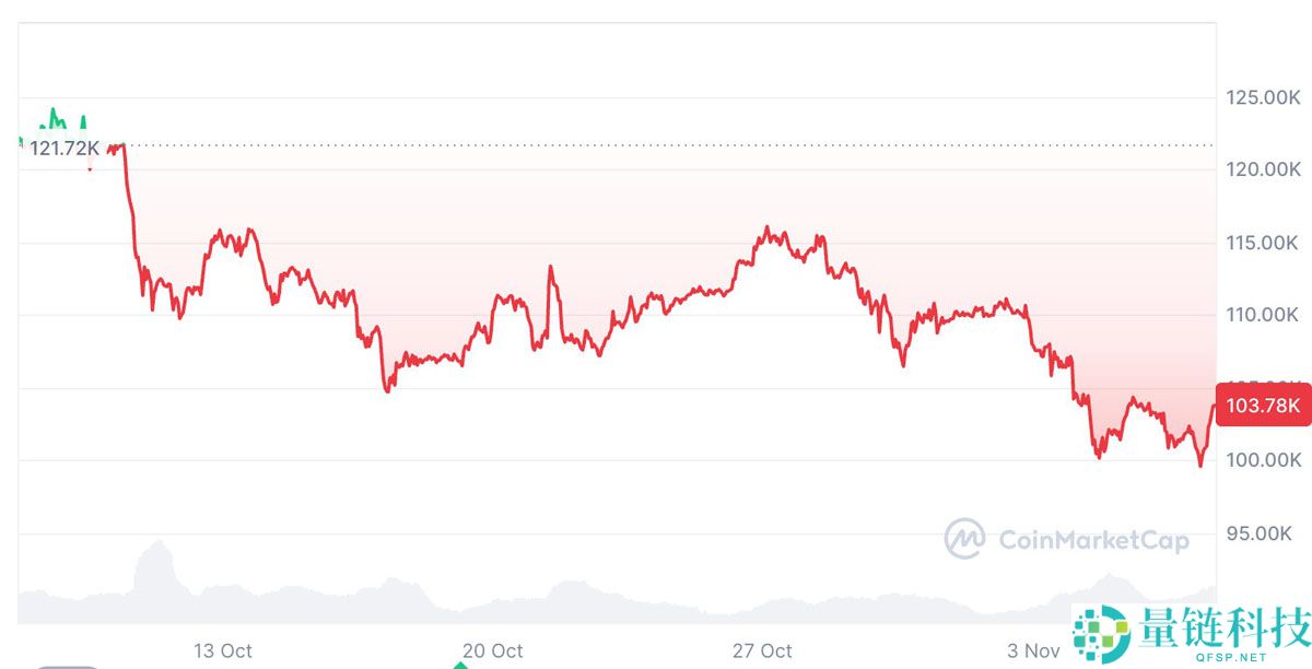 Santiment分析：比特币（BTC）鲸鱼和散户的”重大分歧“是一个警示信号