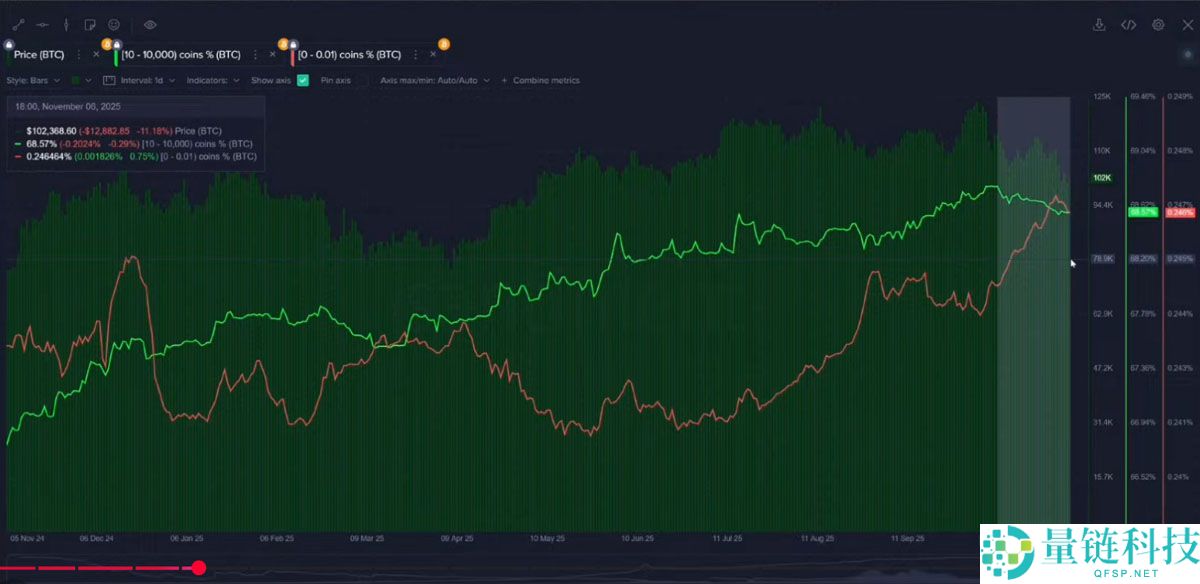 Santiment分析：比特币（BTC）鲸鱼和散户的”重大分歧“是一个警示信号