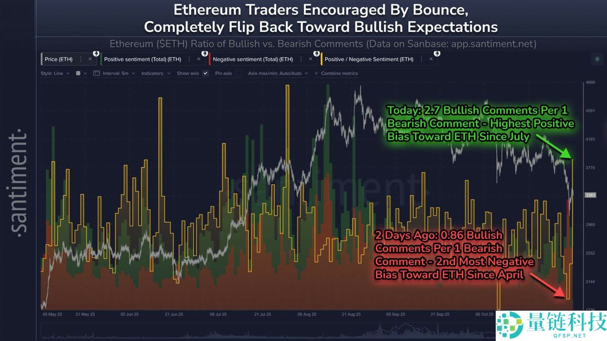 尽管加密市场整体仍处恐慌，以太坊（ETH）交易者依然情绪转向看涨