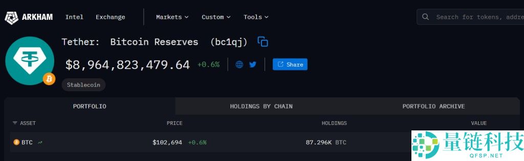 Tether突发加仓比特币（BTC） 以往通常季末增持或成见底信号详细解读