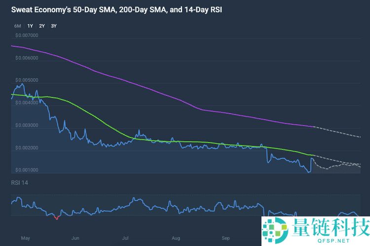 SWEAT币是什么？代币经济学、用途以及2026年价格预测