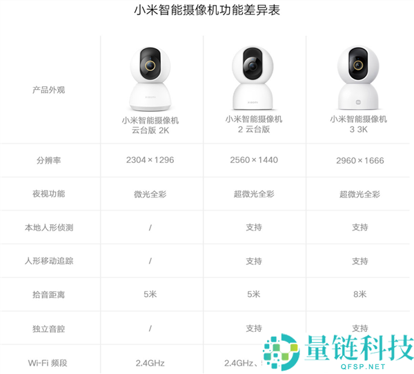 首发169元,小米智能摄像机3 3k发布,500万像素、支撑微光全彩