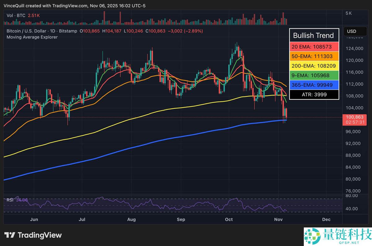 摩根大通深度分析：比特币（BTC）相对黄金被低估，公允价值应达17万美元