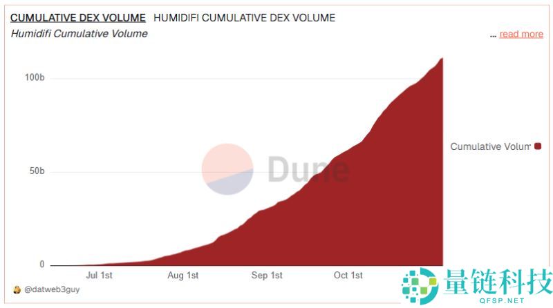 HumidiFi(WET)币是什么？怎么样？HumidiFi工作原理、代币经济和路线图介绍