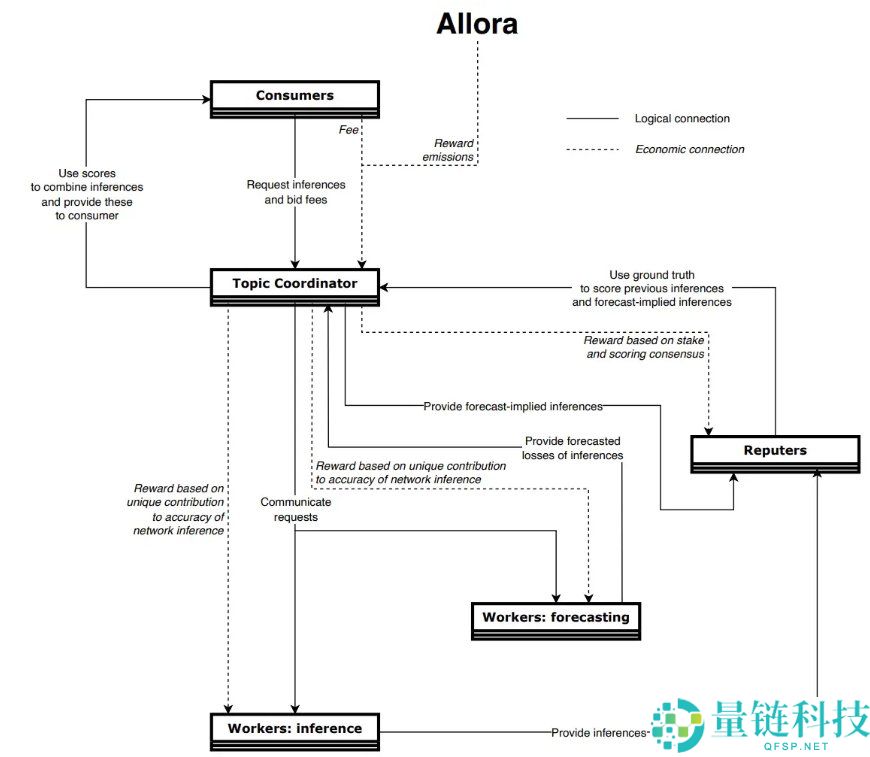 Allora Network(ALLO)币是什么?怎么样?ALLO代币经济与前景分析