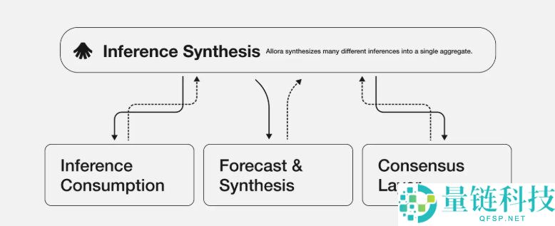 Allora Network(ALLO)币是什么?怎么样?ALLO代币经济与前景分析