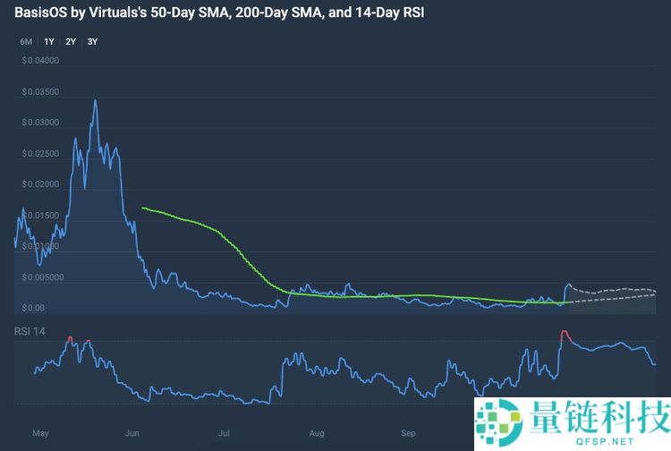 BasisOS (BIOS)币是什么？未来如何？代币经济学、2025–2030年价格预测