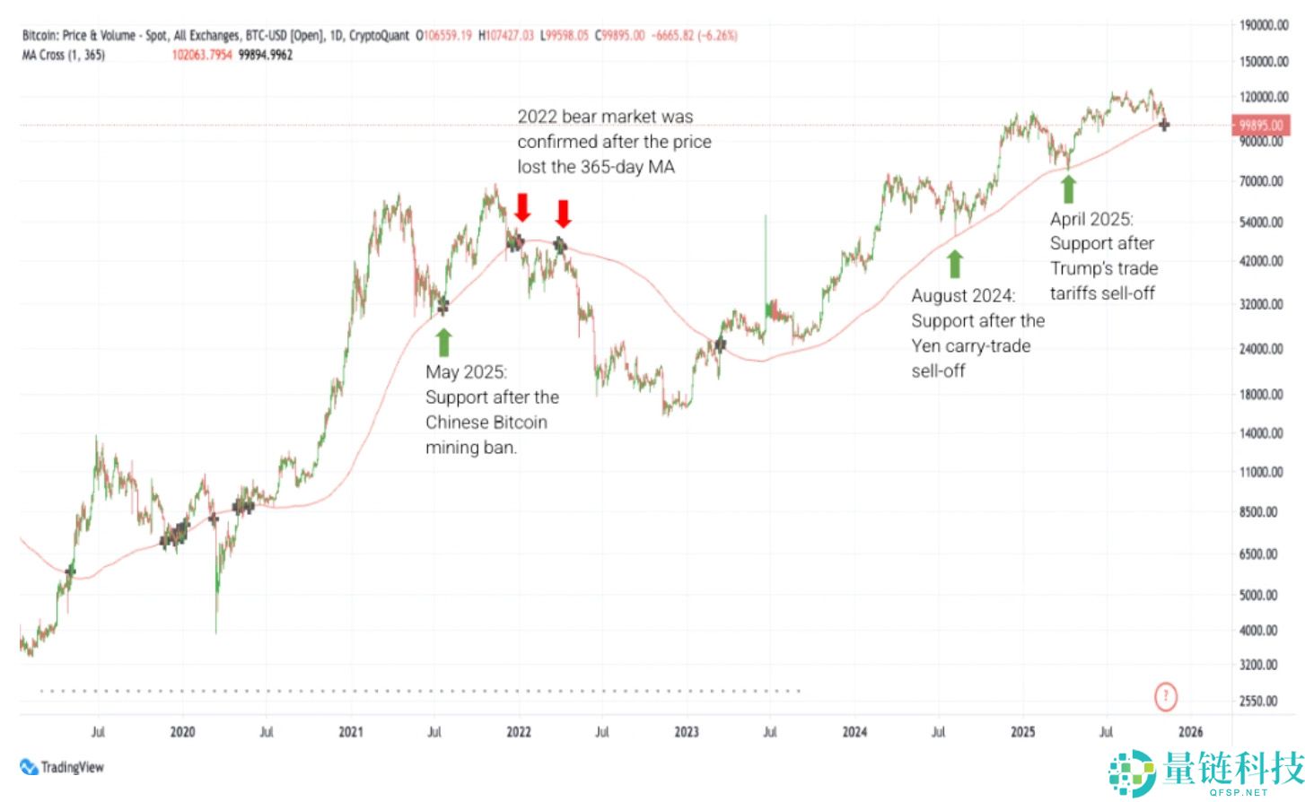 比特币跌破关键水平：以太坊ETF的重新买盘能否改变趋势？一文详解