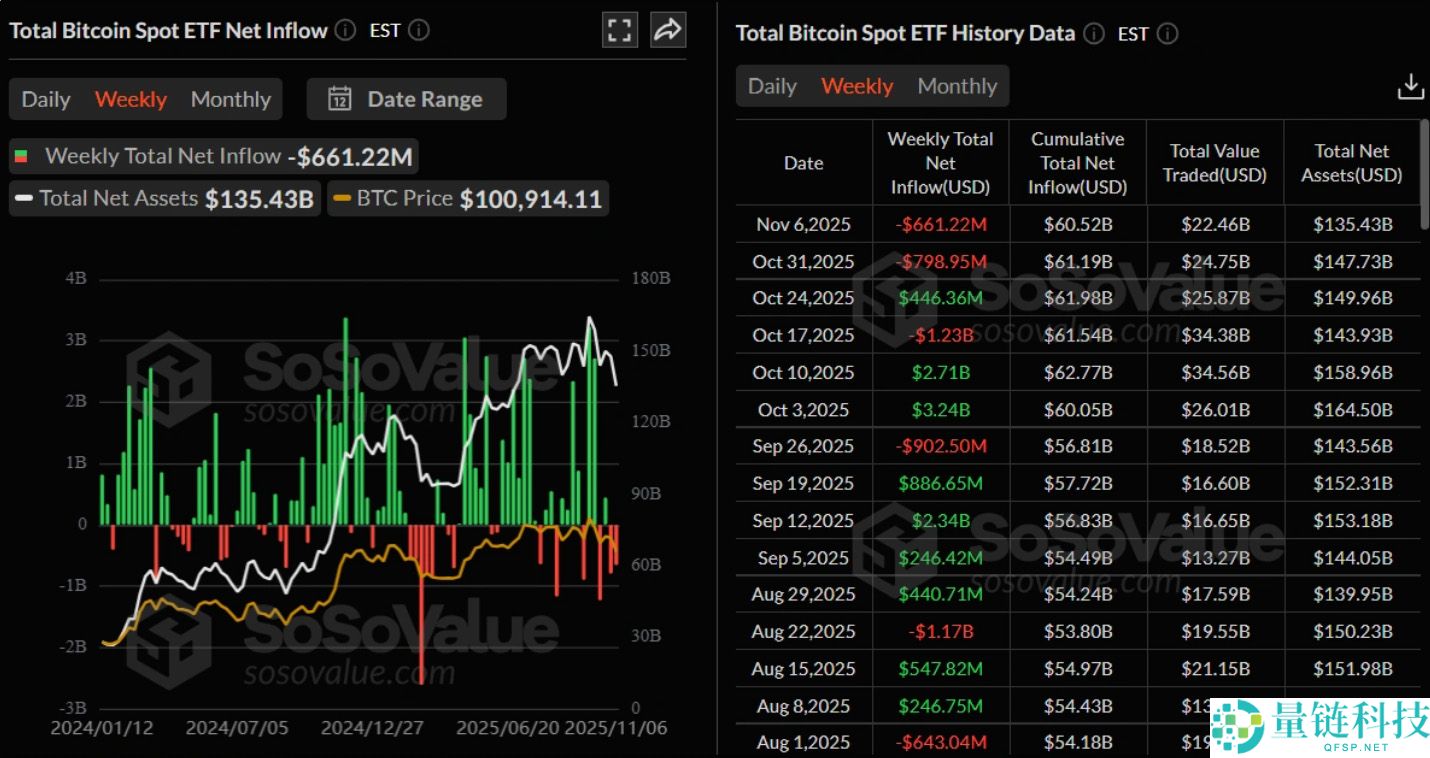 比特币跌破关键水平：以太坊ETF的重新买盘能否改变趋势？一文详解