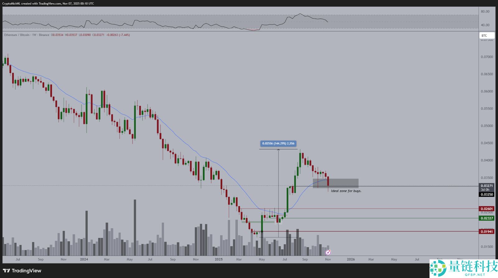 比特币跌破关键水平：以太坊ETF的重新买盘能否改变趋势？一文详解