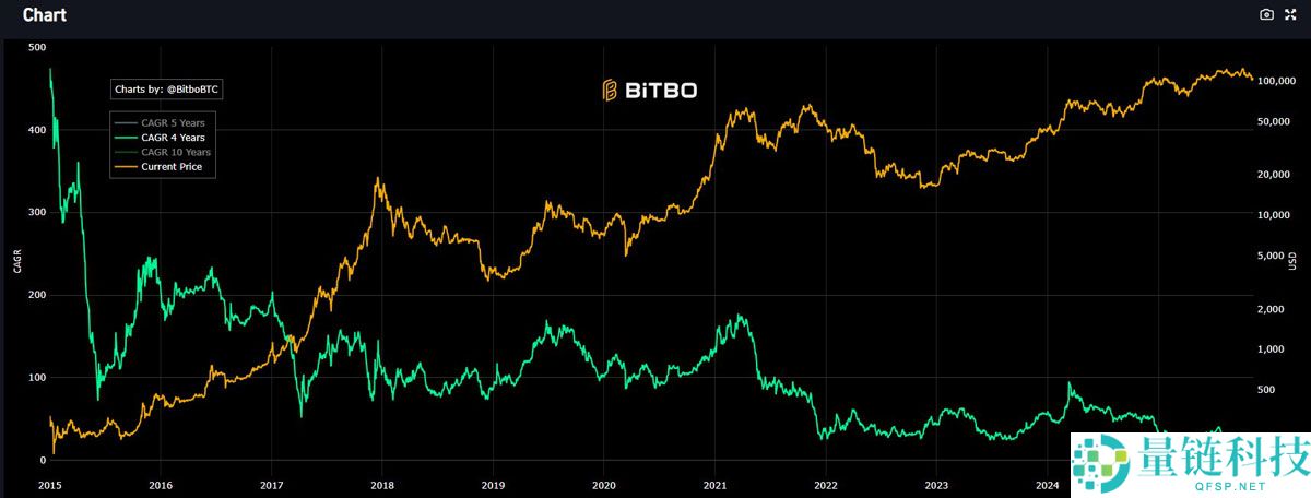 Uphold研究主管：比特币OG抛售BTC，转投现货ETF以获取“惊人的税收优惠”