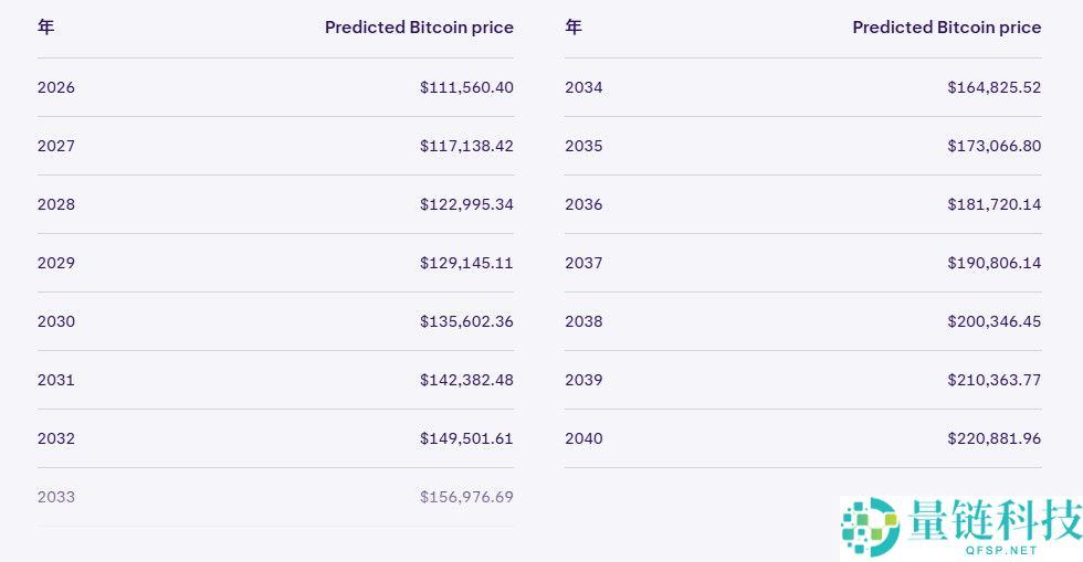 比特币BTC 2025年11月价格预测：分析师看好11.5万美元突破