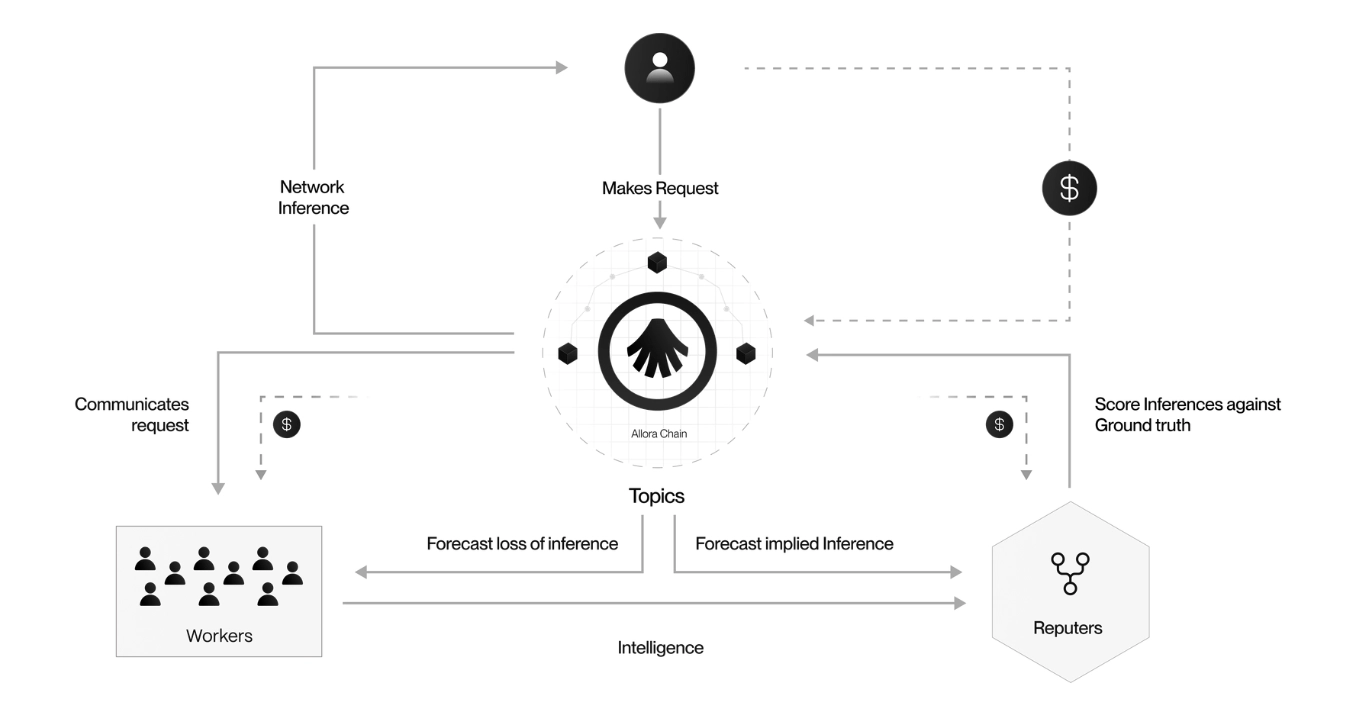 什么是Allora(ALLO)币？是好投资吗？Allora代币功能、代币经济和主要特点