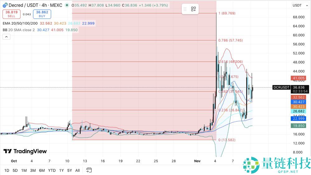 Decred(DCR)币2025-2030年价格预测：DCR币会突破50美元大关吗？