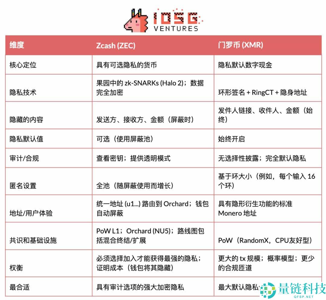 聚焦暴涨的隐私币Zcash：为什么说Zcash是比特币的保险？