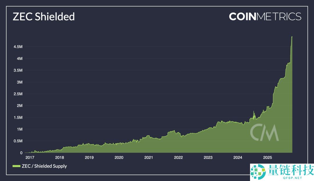聚焦暴涨的隐私币Zcash：为什么说Zcash是比特币的保险？