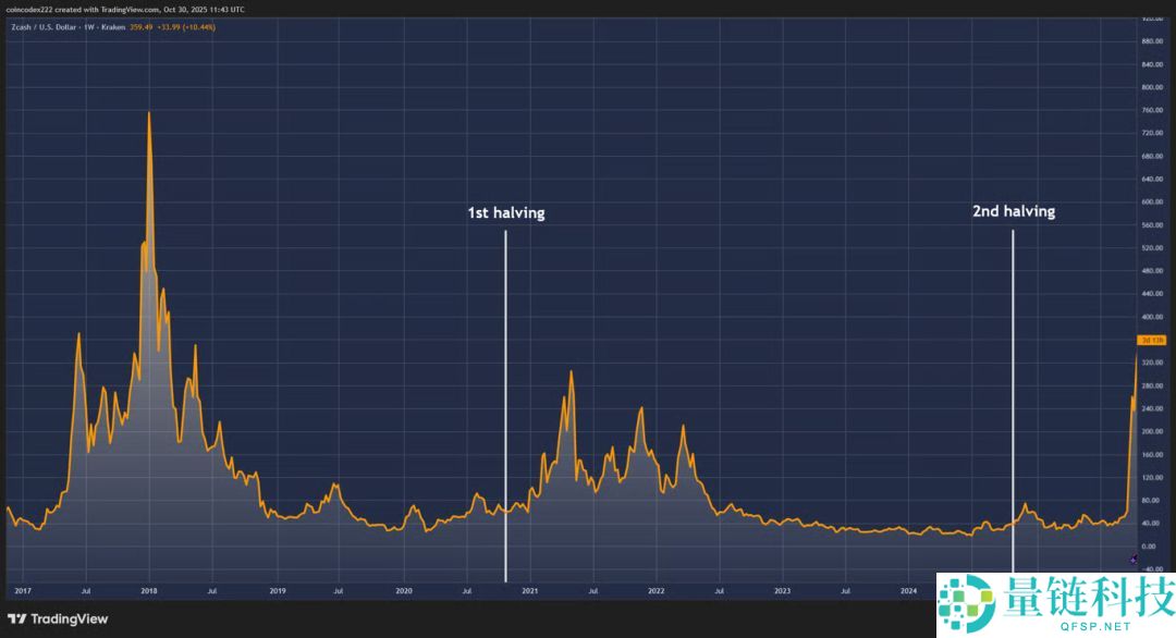 聚焦暴涨的隐私币Zcash：为什么说Zcash是比特币的保险？