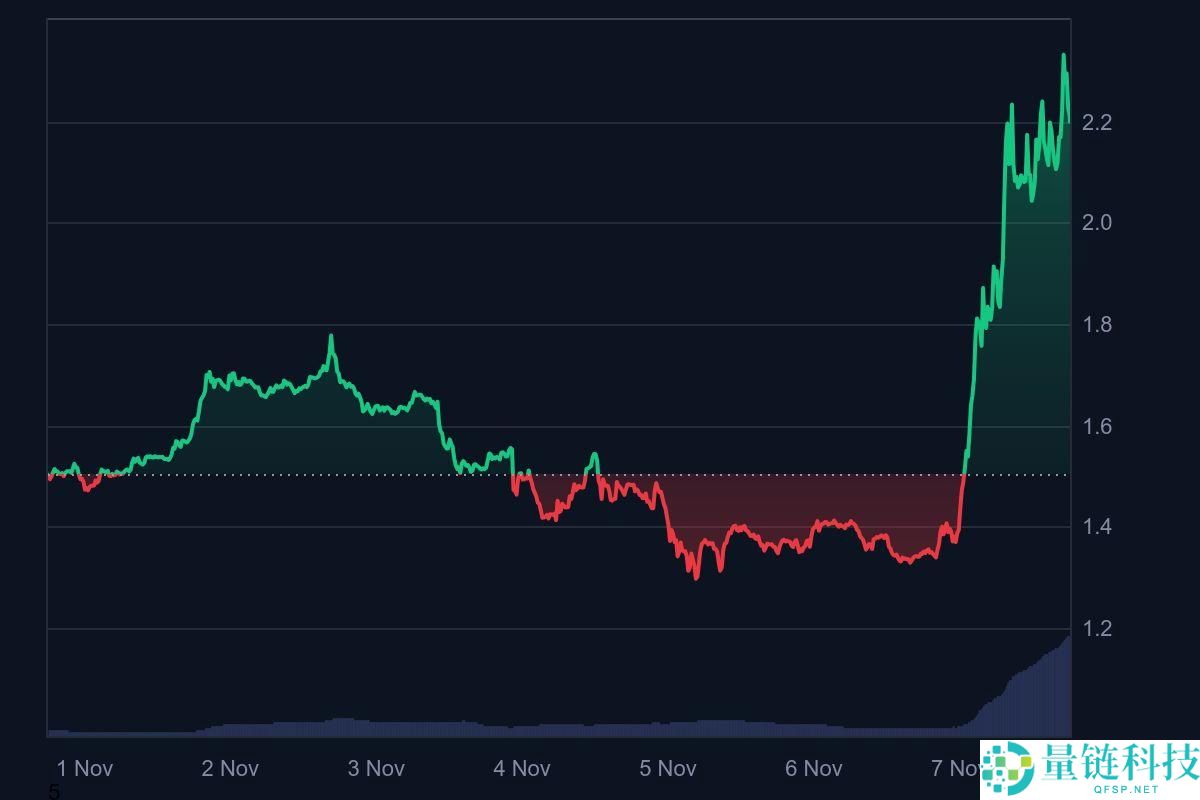 Filecoin (FIL)币价格预测：飙升超过 70%，接下来会达到 3 美元吗？