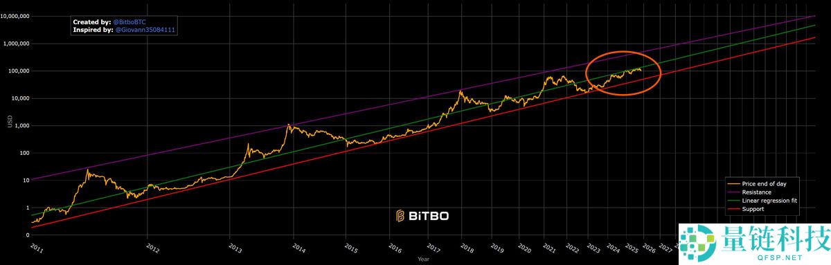 Adam Livingston分析：比特币（BTC）幂律模型显示“压缩的弹簧”准备爆发上涨