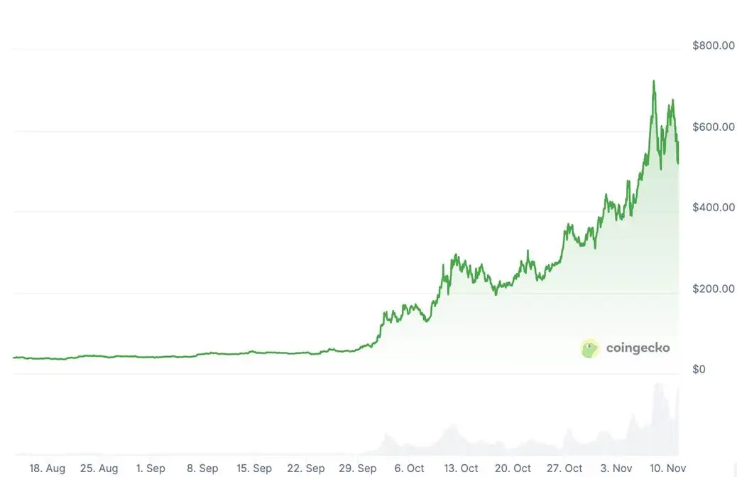 Zcash短期内暴涨10倍，隐私赛道成下一个叙事？