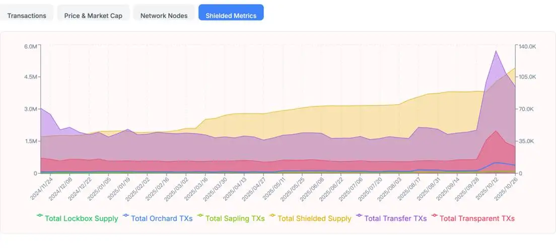 Zcash短期内暴涨10倍，隐私赛道成下一个叙事？