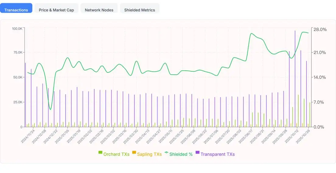 Zcash短期内暴涨10倍，隐私赛道成下一个叙事？