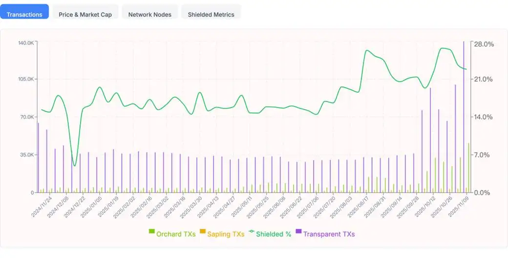 Zcash短期内暴涨10倍，隐私赛道成下一个叙事？