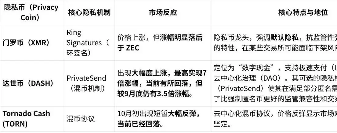 Zcash短期内暴涨10倍，隐私赛道成下一个叙事？