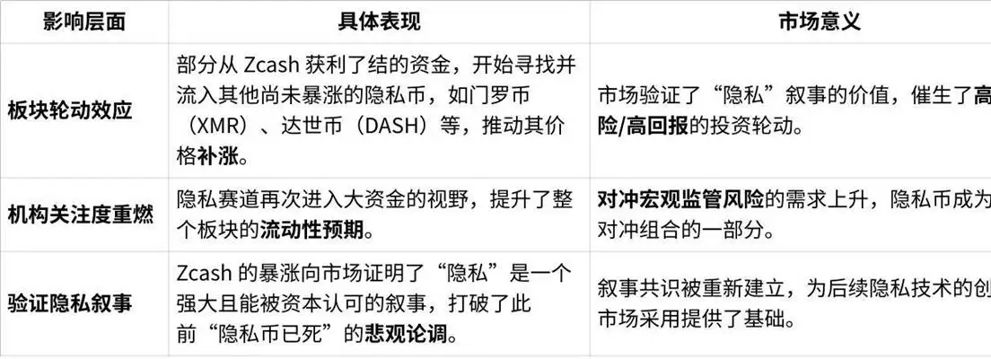 Zcash短期内暴涨10倍，隐私赛道成下一个叙事？