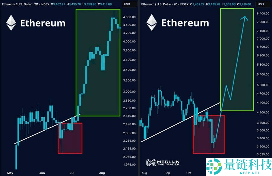 以太坊仍然看多吗？2025以太坊机会分析