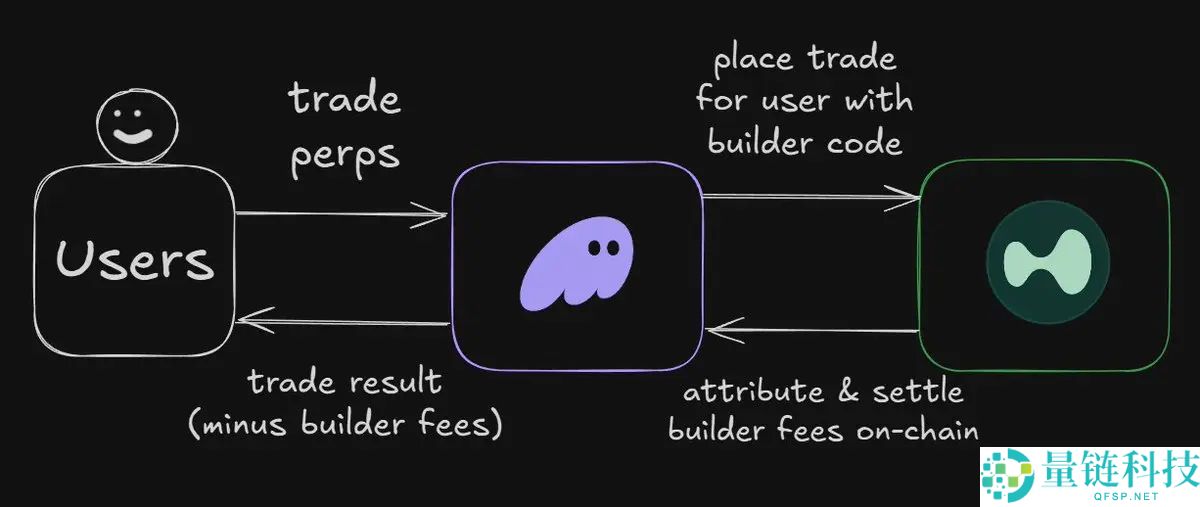 ERC-8021提案解读：让以太坊复制Hyperliquid的开发者造富神话？