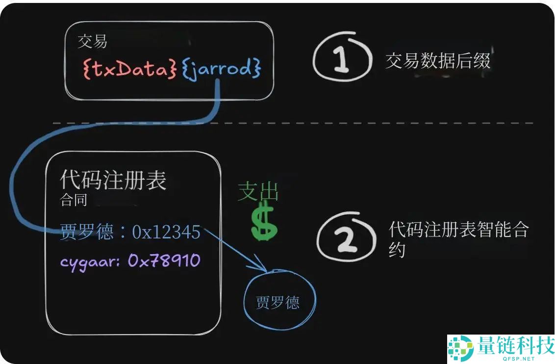 ERC-8021提案解读：让以太坊复制Hyperliquid的开发者造富神话？