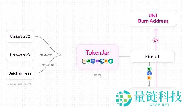 UNI暴涨近50%！是什么推动了UNI暴涨行情？Uniswap联合治理提案内容详览