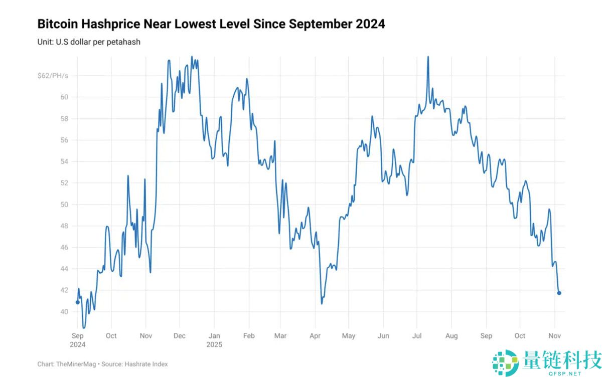 算力价格跌近40美元关口分析，比特币（BTC）矿工重回"生存模式"