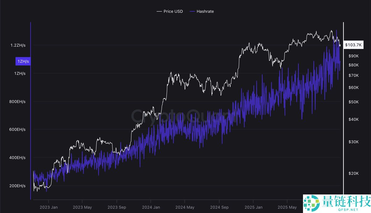 算力价格跌近40美元关口分析，比特币（BTC）矿工重回"生存模式"