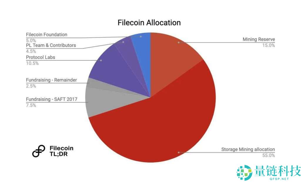 什么是Filecoin (FIL)币？FIL代币经济学、价格预测及购买方法
