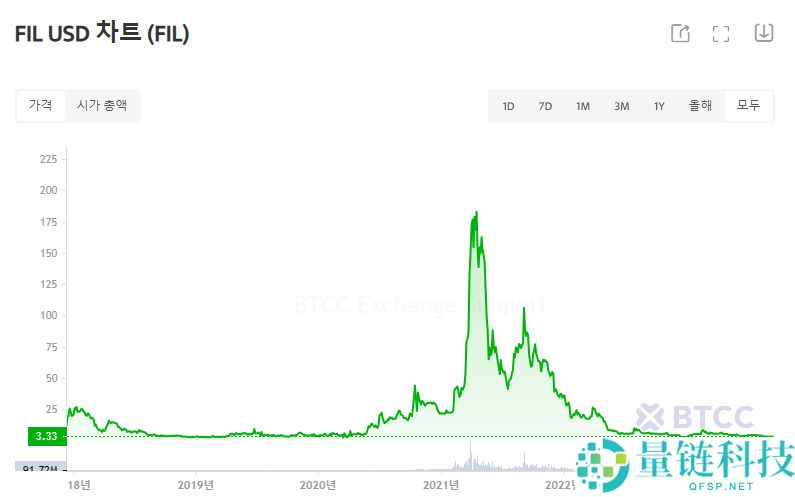 什么是Filecoin (FIL)币？FIL代币经济学、价格预测及购买方法