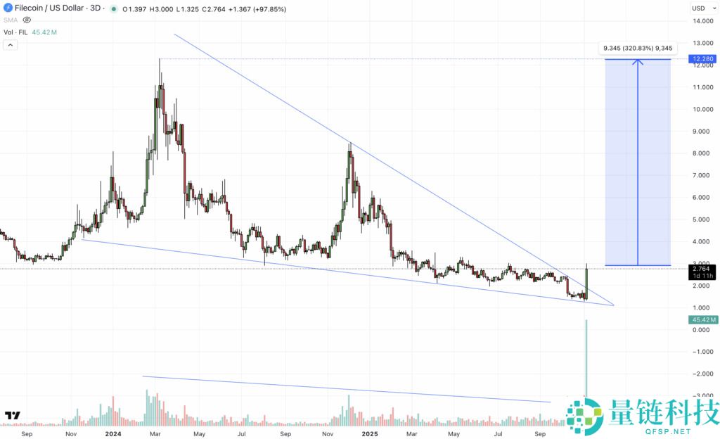什么是Filecoin (FIL)币？FIL代币经济学、价格预测及购买方法