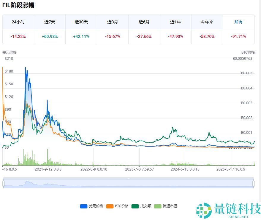 Filecoin (FIL)币是什么？FIL工作原理、代币经济学及购买方法