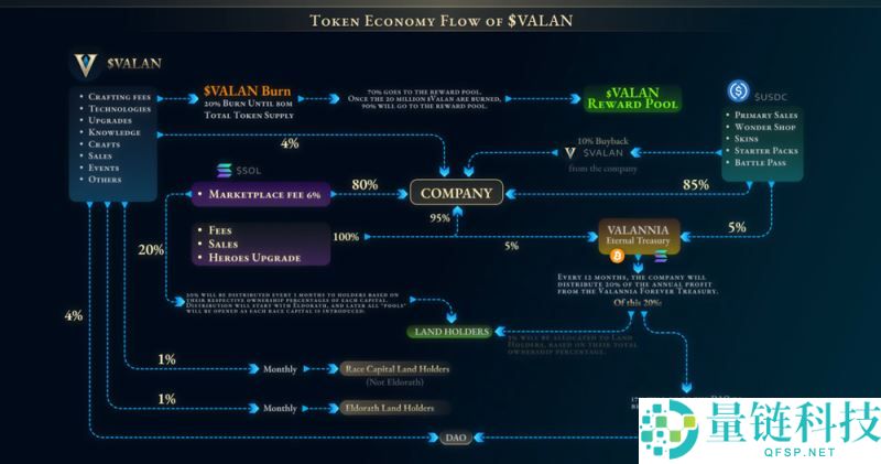 Valannia(VALAN)币是什么？值得投资吗？Valannia代币经济学和路线图介绍
