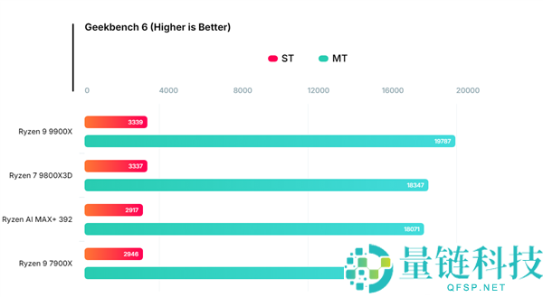 AMD锐龙AI MAX+ 392初次跑分：逾越12核锐龙9 7900X,