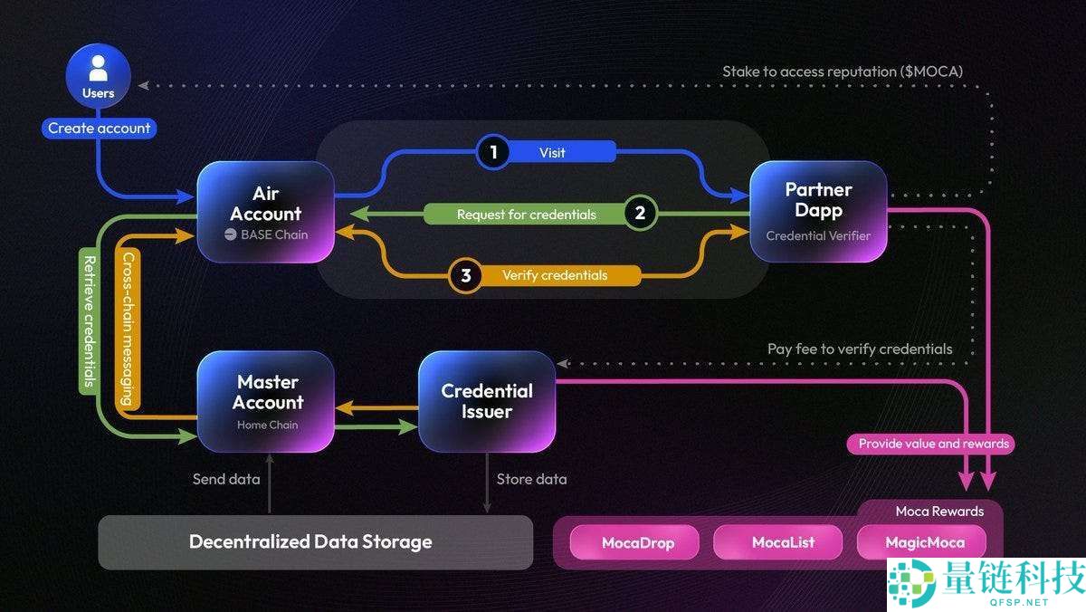 Mocha Network (MOCA)币是什么？MOCA代币经济学、未来前景及价格预测