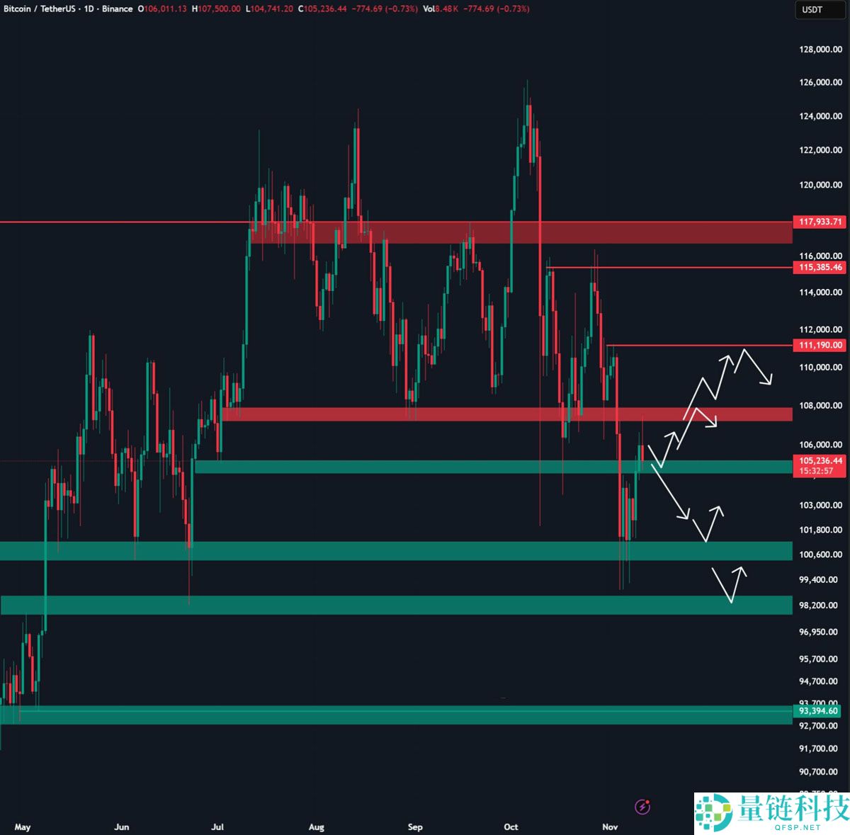 比特币遭遇关键10.7万阻力解读：接下来关注这些BTC价格支撑位