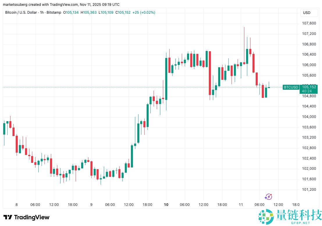 比特币遭遇关键10.7万阻力解读：接下来关注这些BTC价格支撑位