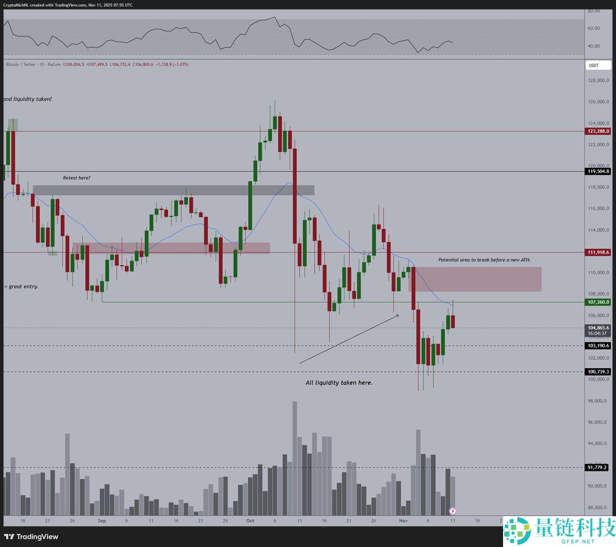 比特币遭遇关键10.7万阻力解读：接下来关注这些BTC价格支撑位