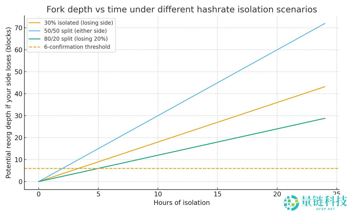 一文了解如果全球断网一天 比特币（BTC）会怎样？